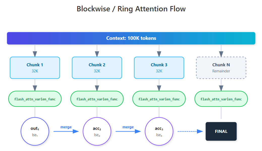 Diagram showing chunked context processing workflow
