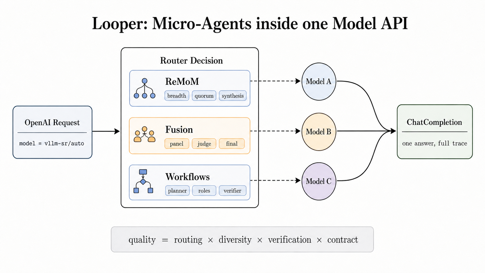 Looper micro-agents inside one model API
