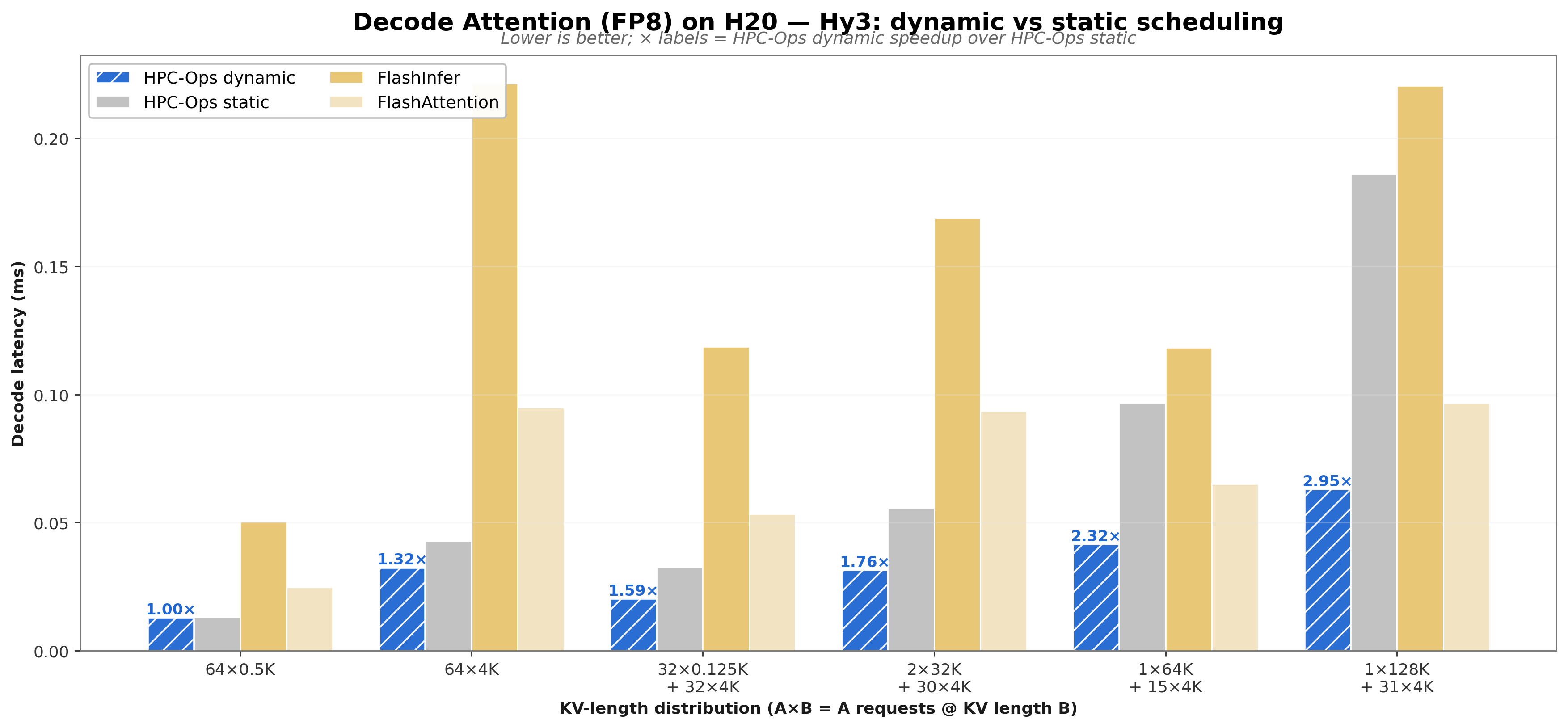Decode Attention on H20 — Hy3: dynamic vs static scheduling