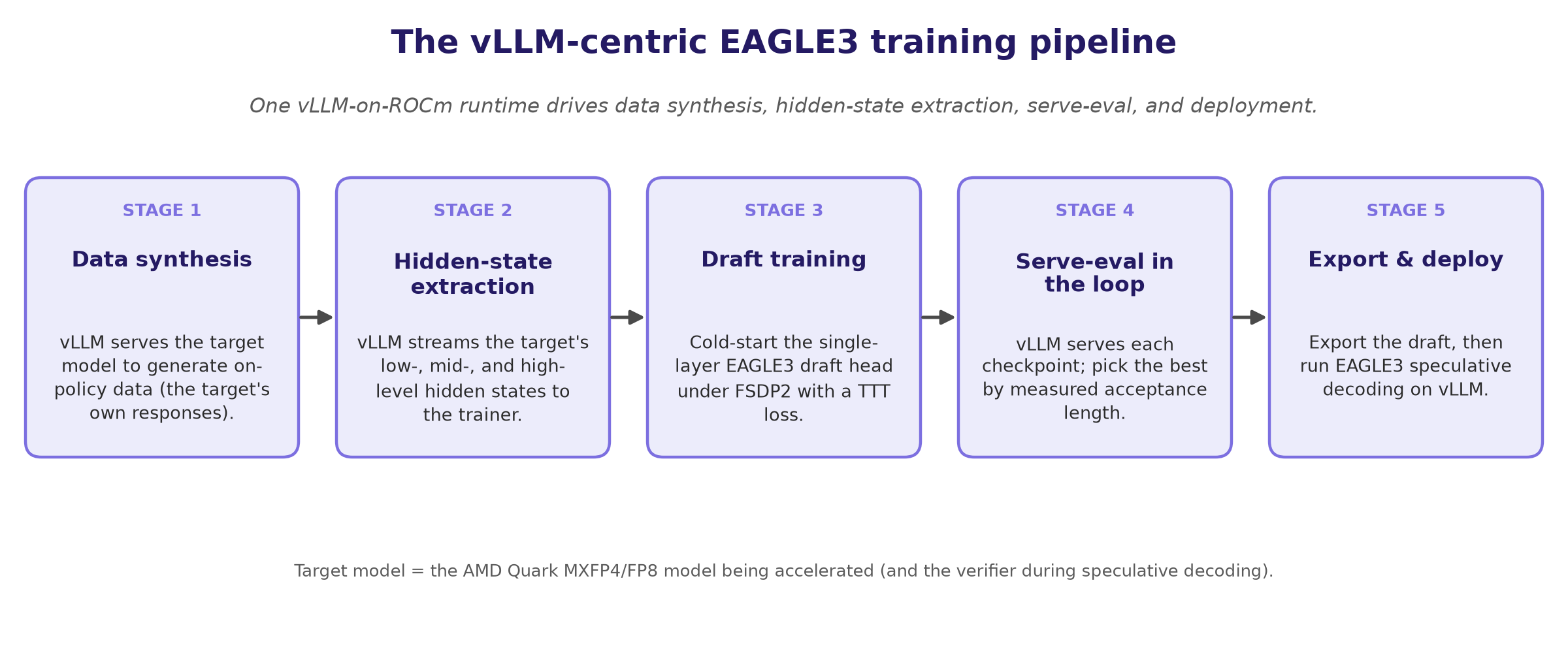 vLLM-centric EAGLE3 training and serving pipeline