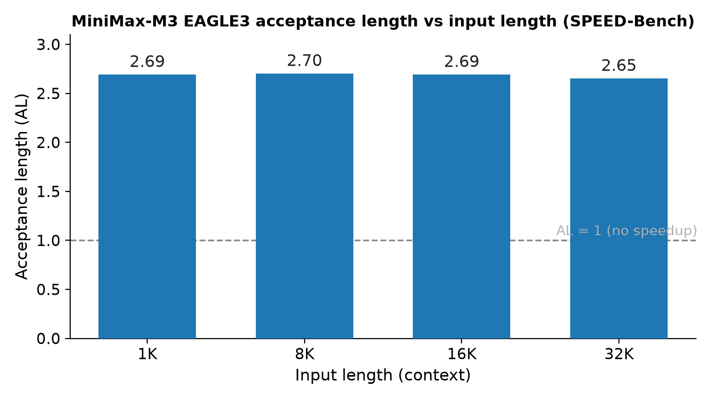 MiniMax-M3 EAGLE3 acceptance length by input length