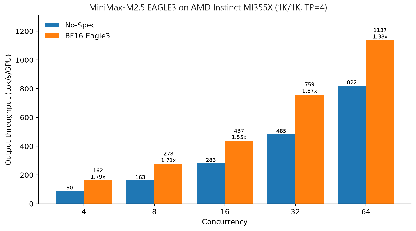 MiniMax-M2.5 EAGLE3 throughput on AMD Instinct