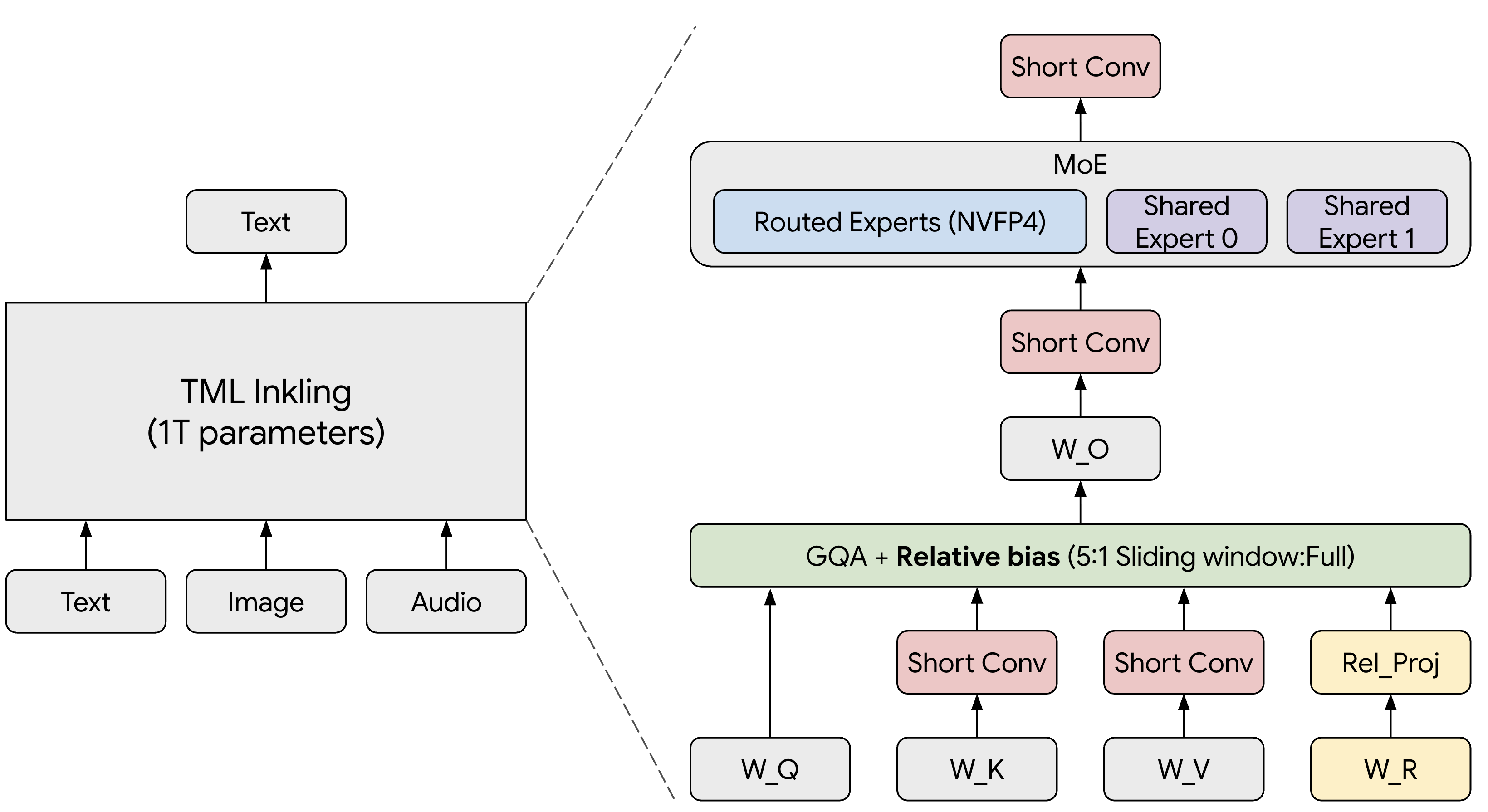 TML Inkling model architecture