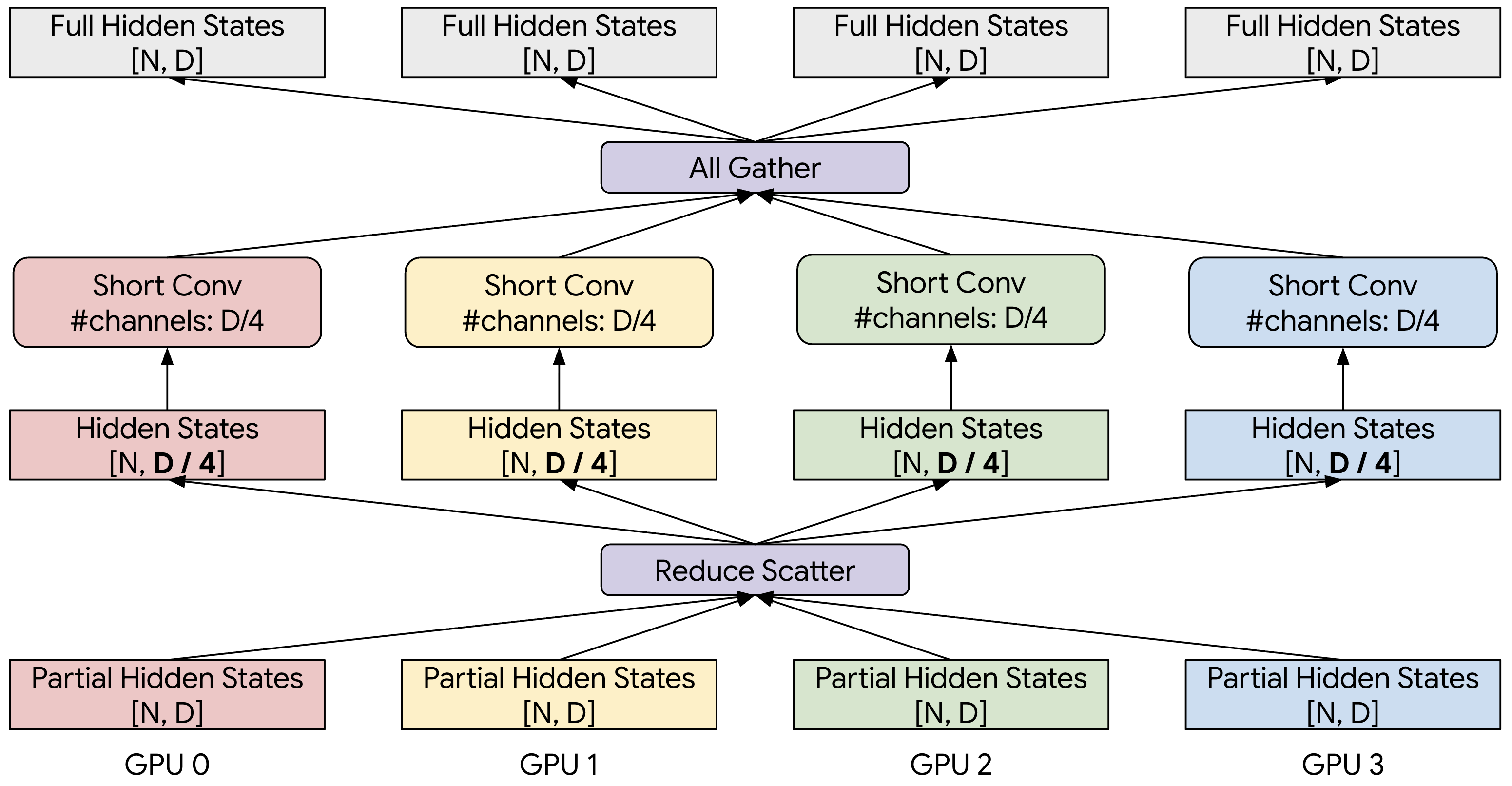 Sconv-aware tensor-parallel sharding