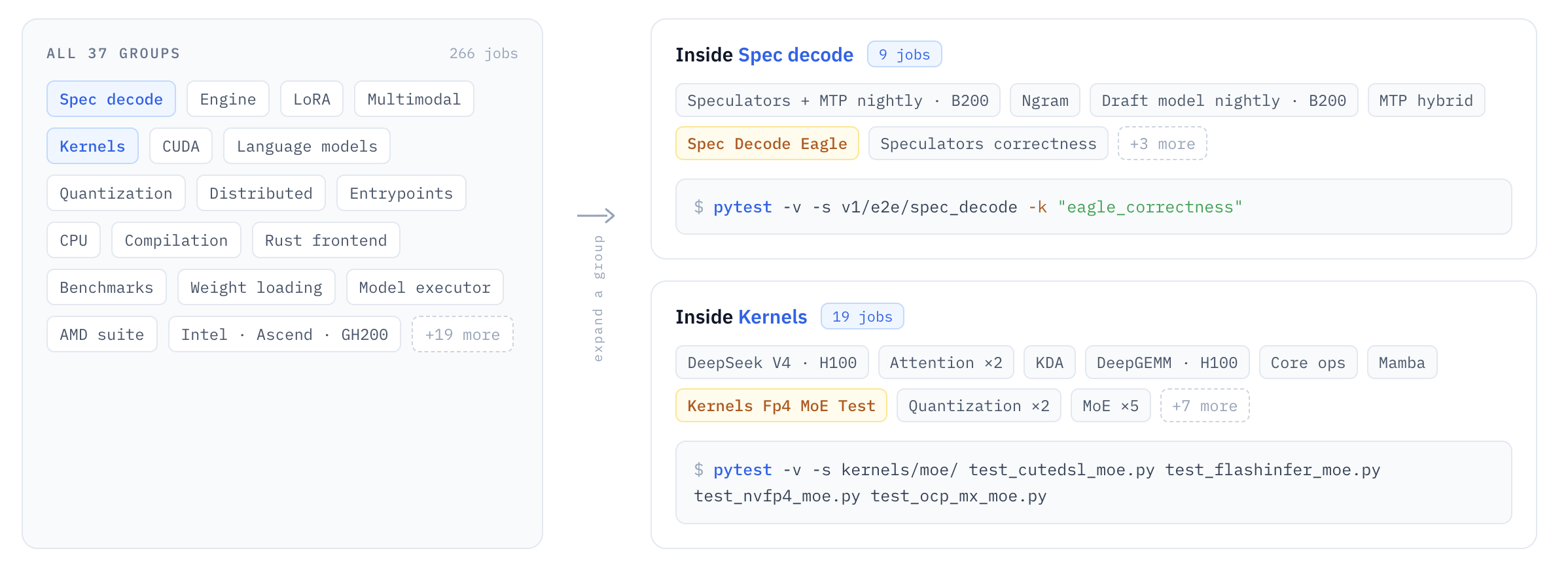 vLLM CI test groups and example jobs