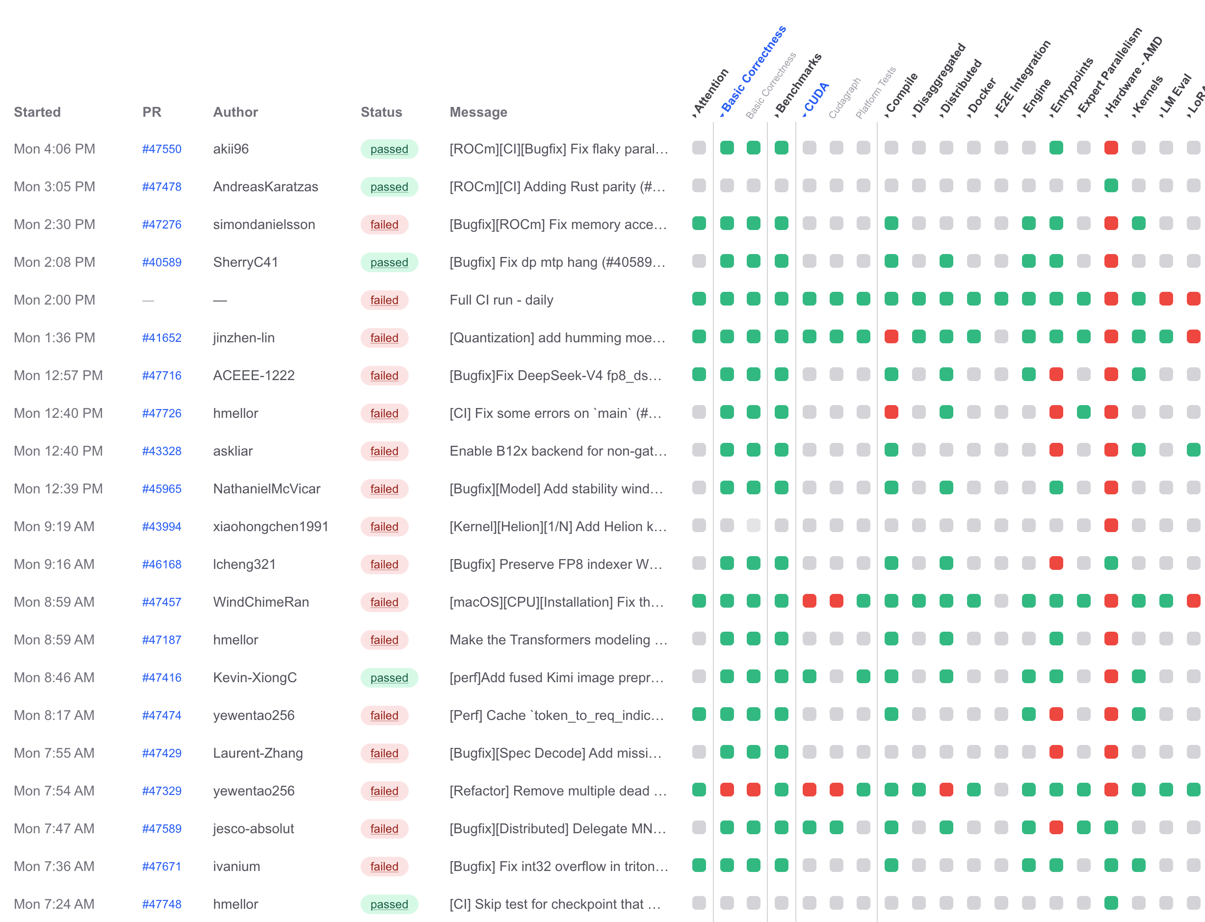 The CI dashboard showing test failures over time