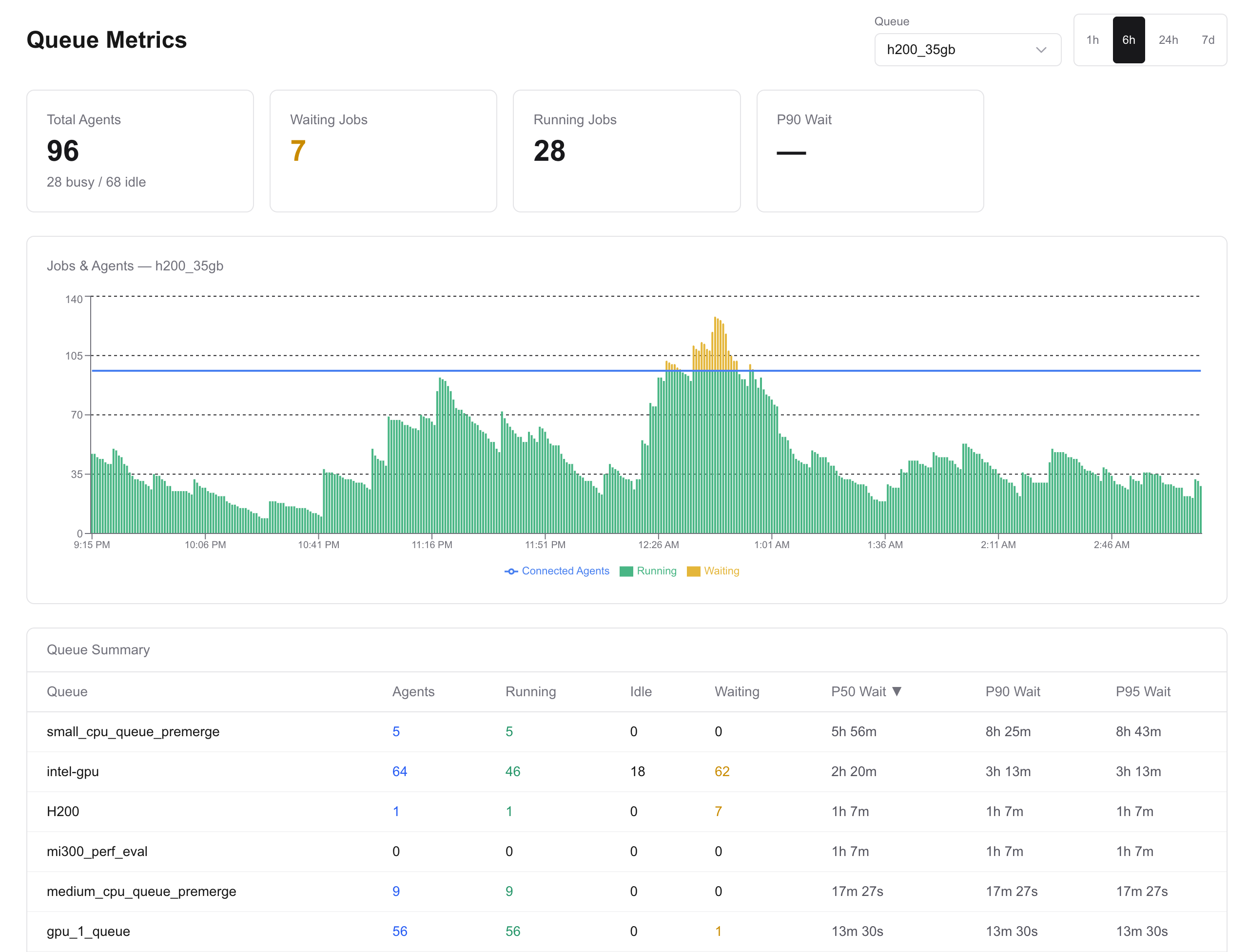 The CI dashboard showing runner-queue congestion