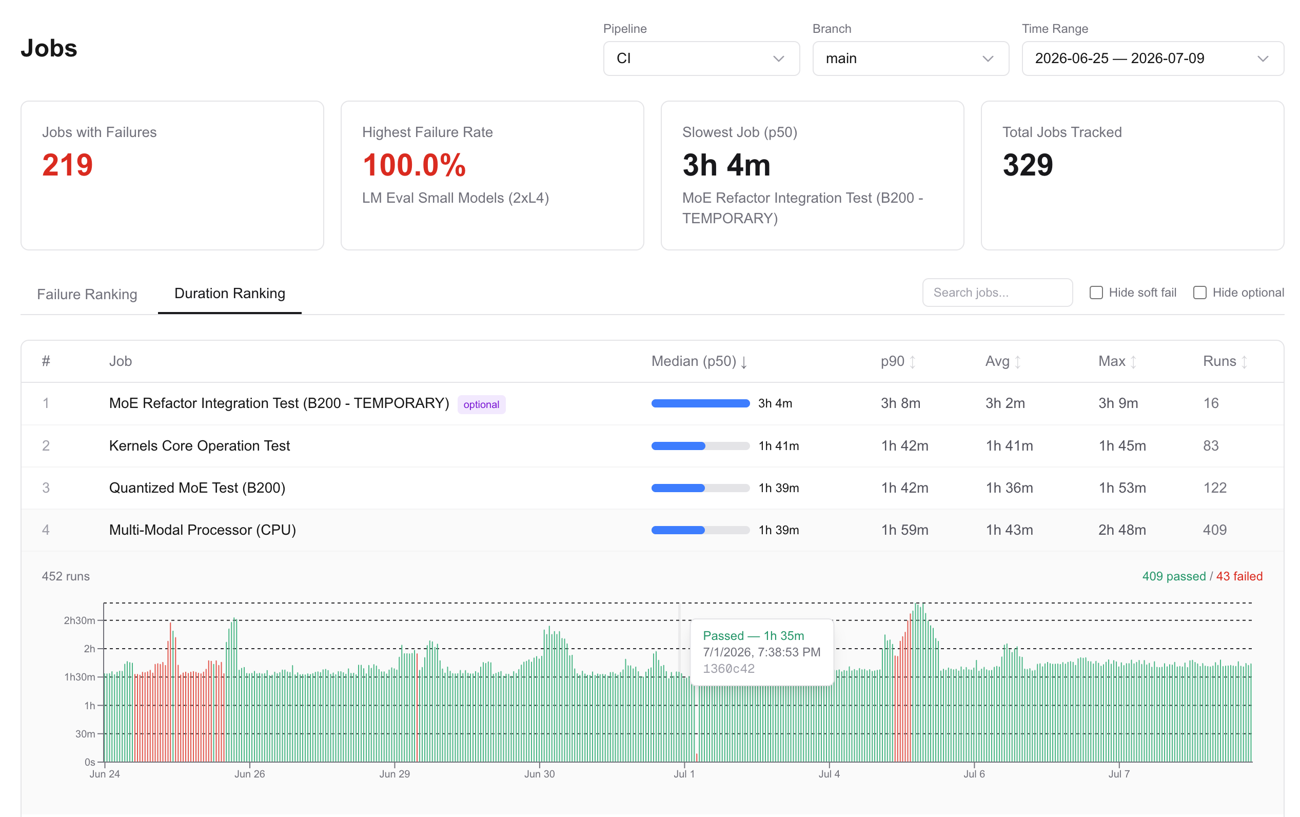 The CI dashboard showing job-duration trends