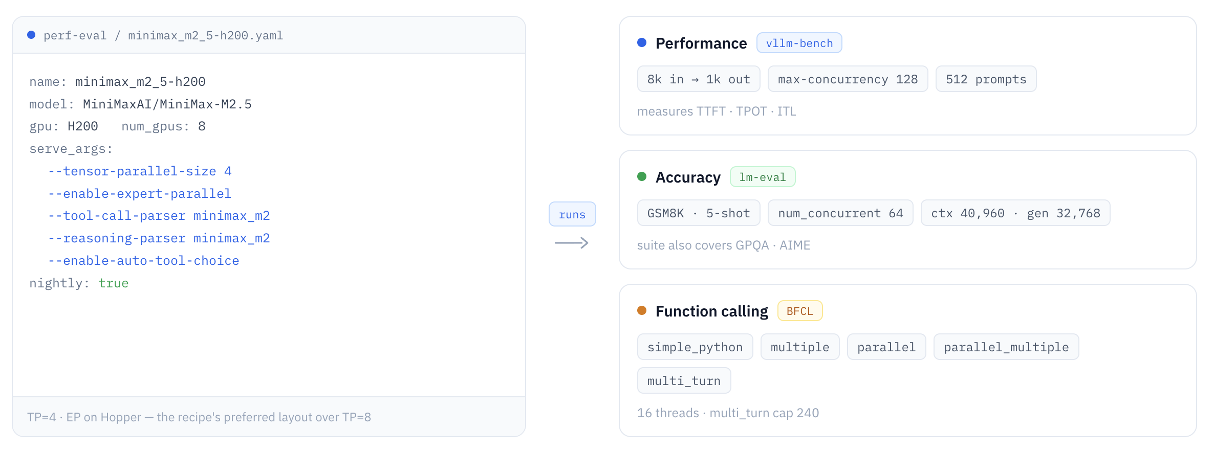 A nightly vLLM workload running performance, accuracy, and function-calling evaluations