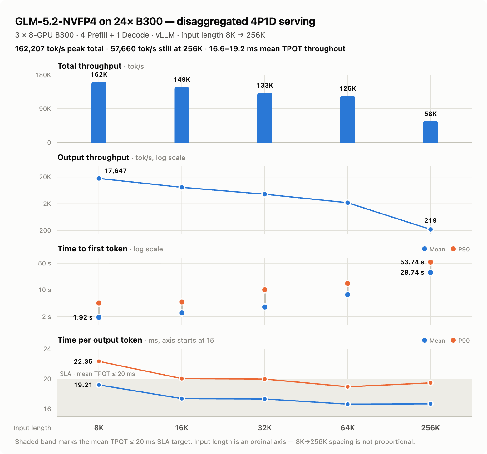 GLM-5.2-NVFP4 on 24x B300, disaggregated 4P1D serving: total throughput, output throughput, TTFT and TPOT across input lengths from 8K to 256K