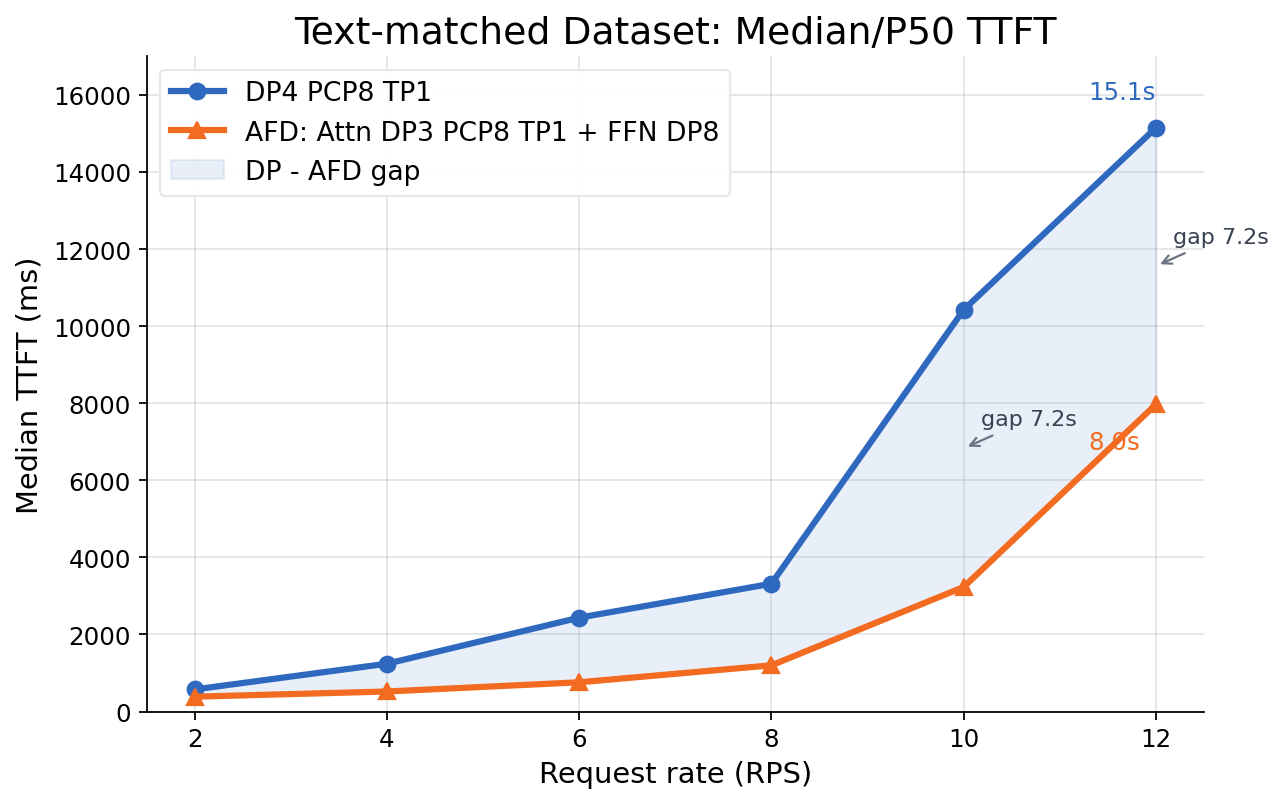 Median TTFT comparison for the CAM async experiment