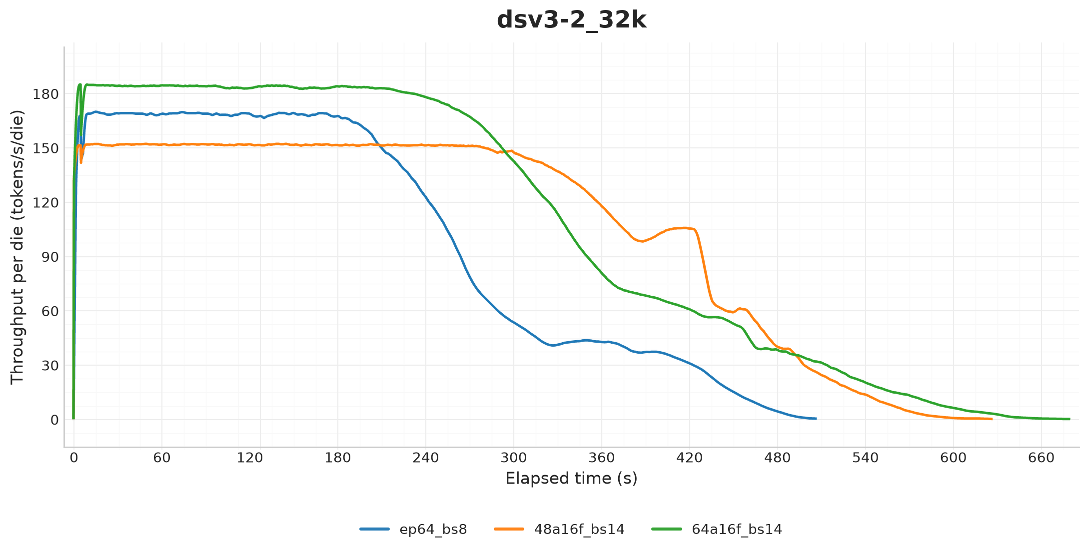 DeepSeek-V3.2 32K decode throughput per die
