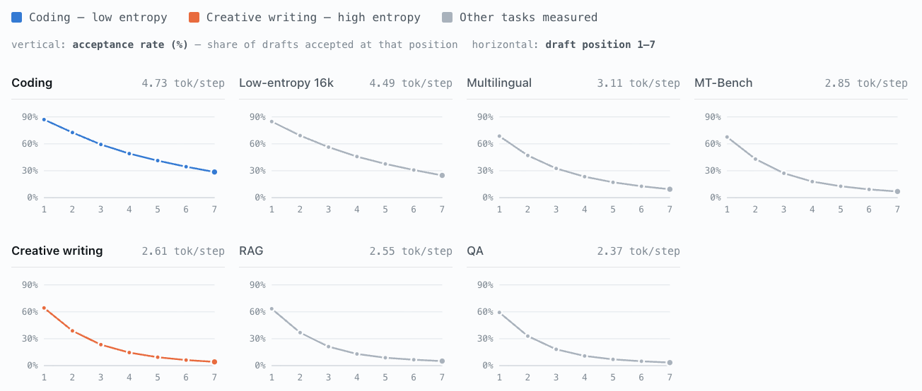 Kimi K3 DSpark positional acceptance rates