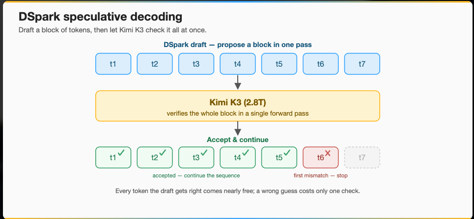 DSpark draft-and-verify flow for Kimi K3