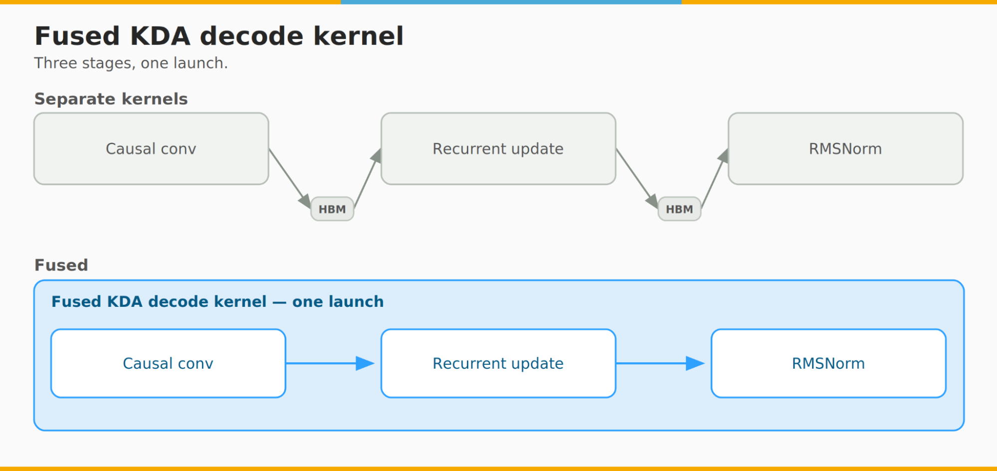 Fused KDA decode kernel