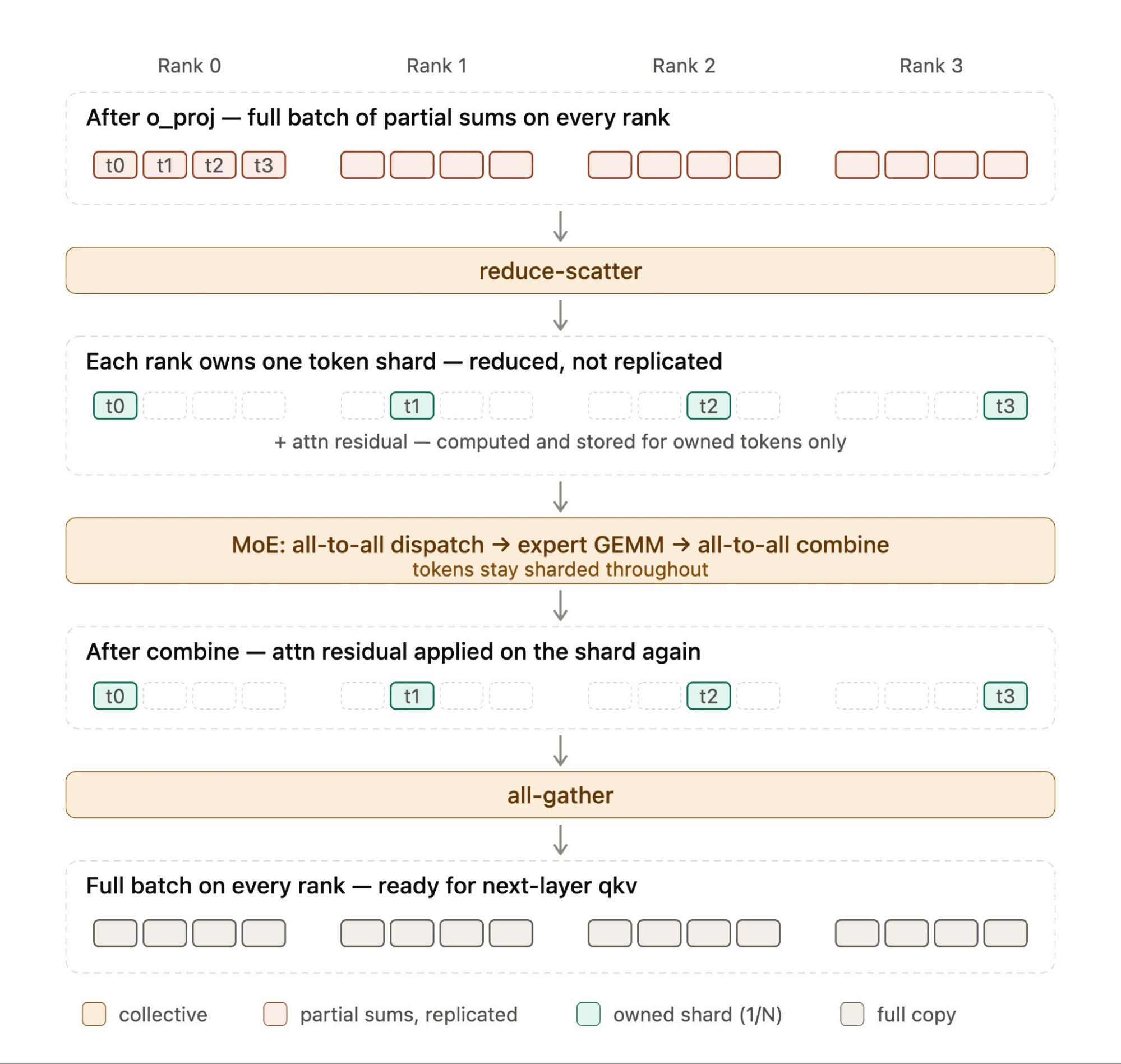Sequence parallelism for TEP prefill