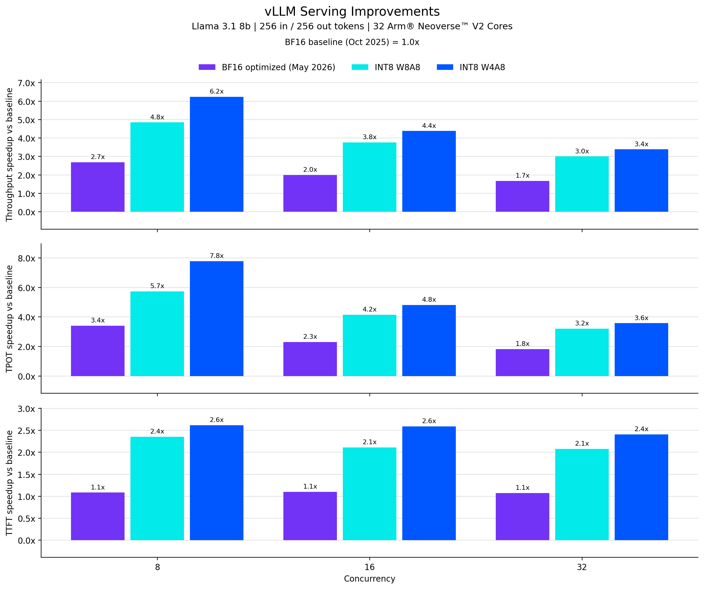 Bar chart showing serving speedups for optimized BF16, INT8 W8A8, and INT8 W4A8 configurations relative to the October 2025 BF16 baseline