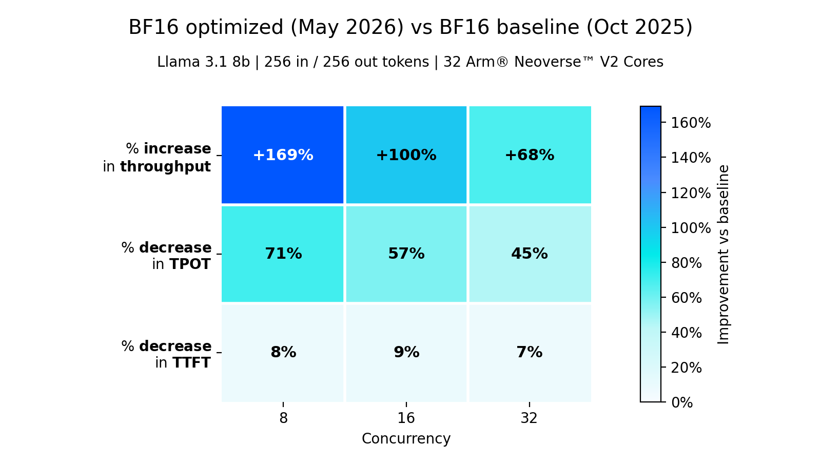 Heatmap showing optimized BF16 serving relative to the October 2025 BF16 baseline